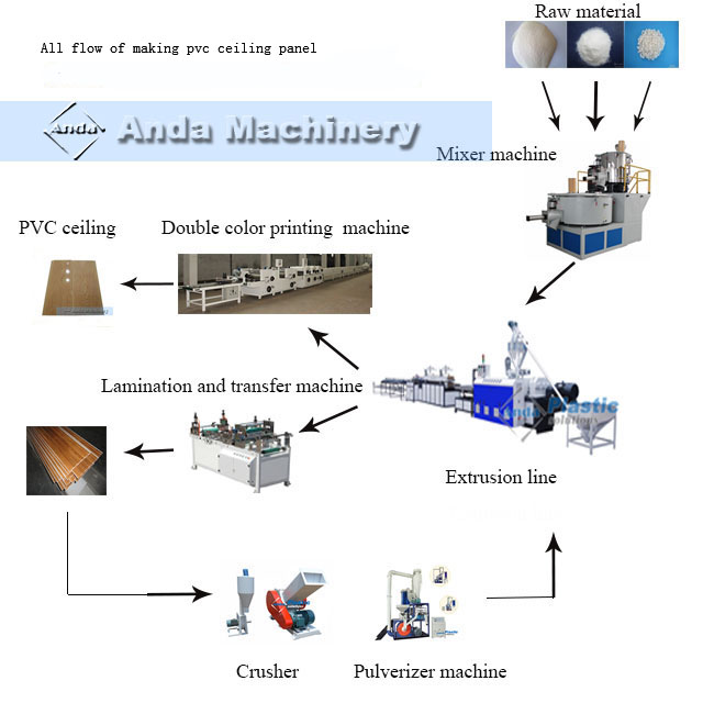 machine manufacturing process